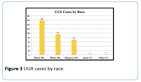 raredisorders-UUA-cases-race